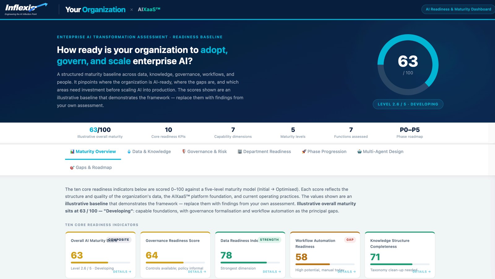 Preview of the Inflexis AI Readiness & Maturity Dashboard shown in the interactive demo